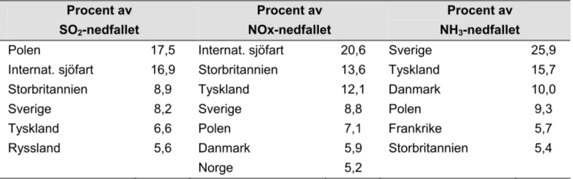 Tabell 5.1. De största källorna till nedfall av svaveldioxid, kväveoxider och ammoniak över Sverige  2003