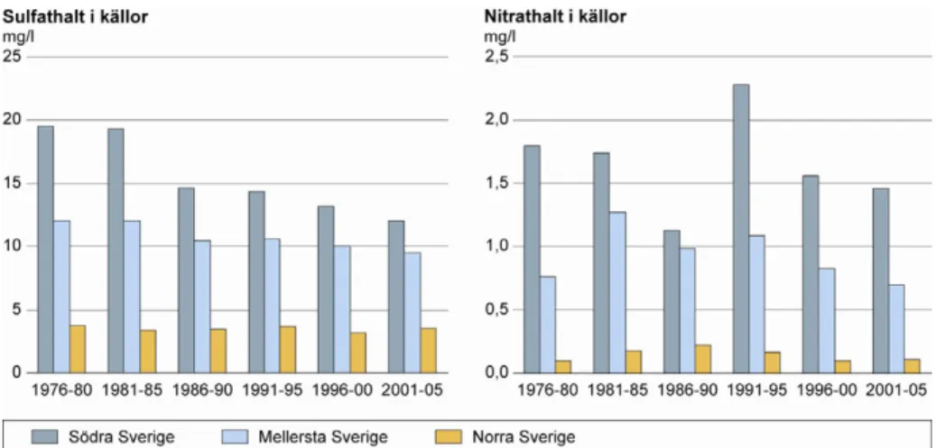 Figur 5.5. Sulfathalt respektive nitrathalt i källvatten i den nationella miljöövervakningen och SGUs  grundvattennät