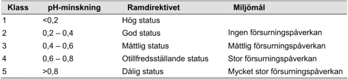 Tabell 5.3. Klassning av försurningspåverkan i sjöar och vattendrag.  Klass  pH-minskning  Ramdirektivet  Miljömål 