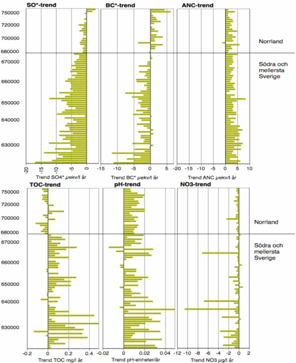 Figur 5.7. Trender i vattenkemi 1990-2005 i 80 okalkade trendsjöar inom den nationella miljööver- miljööver-vakningen