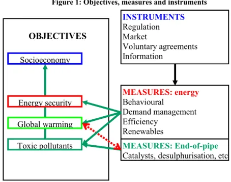 Figure 1: Objectives, measures and instruments  OBJECTIVES Energy securitySocioeconomy Global warming Toxic pollutants MEASURES: energyBehaviouralDemand managementEfficiencyRenewablesINSTRUMENTSRegulationMarketVoluntary agreementsInformation MEASURES: End-