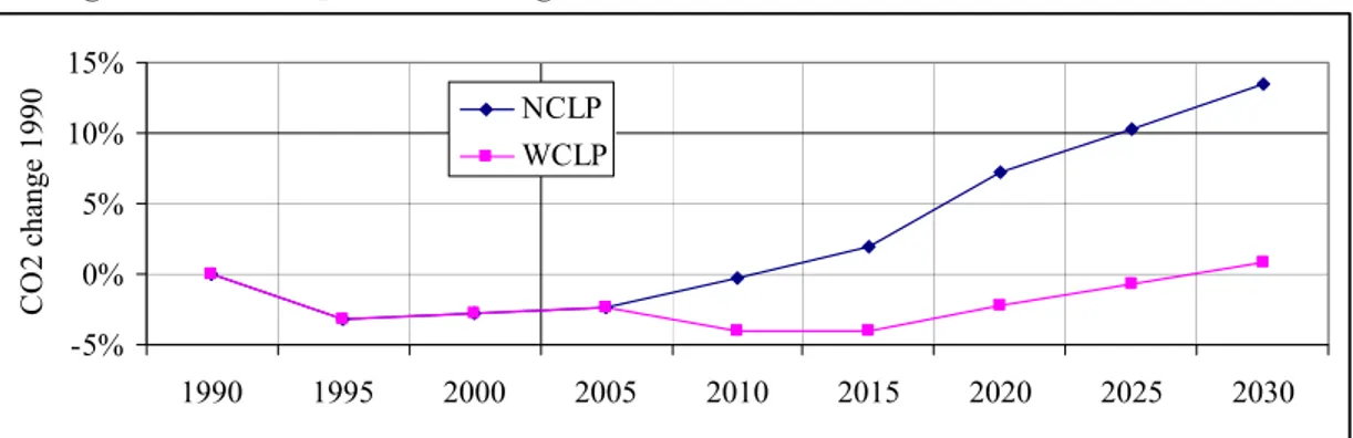 Figure 4 EU25 CO 2  emission change in the NCLP/WCLP PRIMES scenarios 