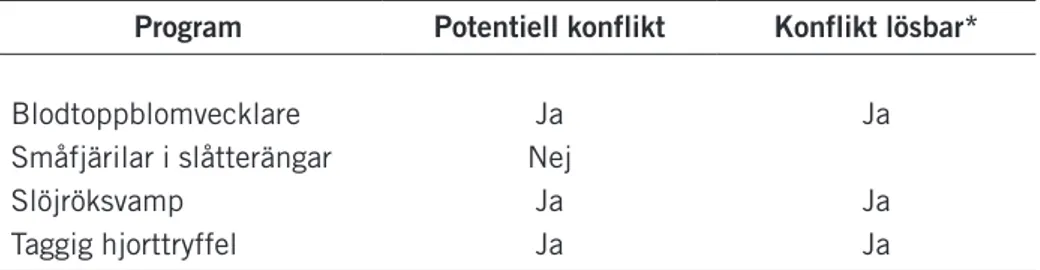 Tabell 1. Potentiell konflikt med svensk ögontröst eller traditionell ängshävd i fastställda åtgärds- åtgärds-program som berör gotländska ängsmarker