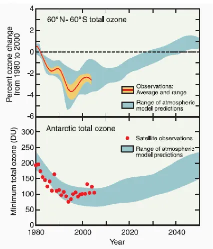 Figur 5.4 Observationer samt prognos för återhämtning av ozonskiktet, globalt och vid sydpolen