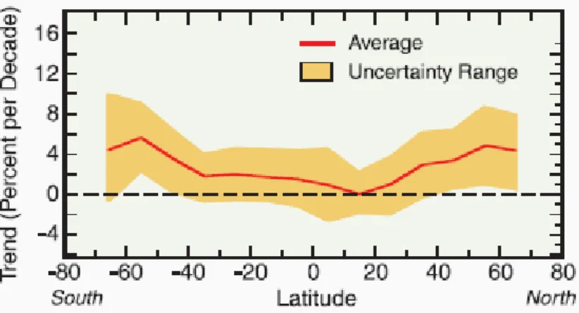 Figur 5.6 Förändring av mängd UV-strålning som nådde jordytan mellan 1979 och 1998 för olika  latituder