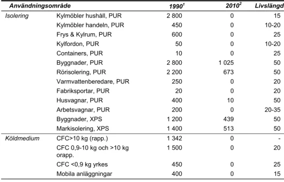 Tabell 5.4 Upplagrade mängder av ozonnedbrytande ämnen i Sverige 1990 och uppskattade  kvarstående mängder 2010 i ton samt uppskattad återstående livslängd (1990)