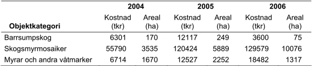 Tabell 3. Kostnader för områdesskydd 2004-2006 