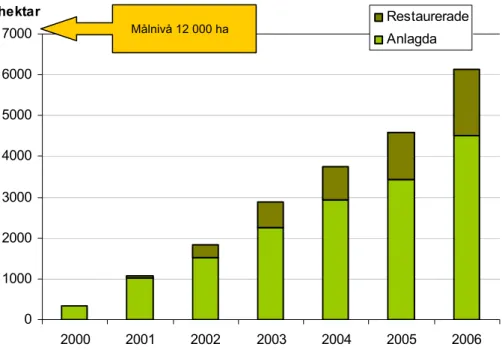 Figur 7. Anlagda och restaurerade våtmarker i odlingslandskapet 2000-2006.   Källa: Jordbruksverket                                                         85  Se även www.miljomal.nu  86  Jordbruksverket, 2000