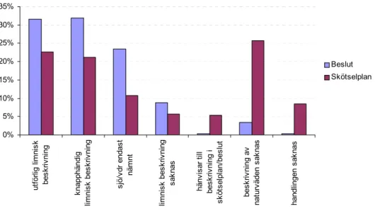 Figur 5. Andel av beslut respektive skötselplan där de limniska värdena är beskrivna, i naturreser- naturreser-vat som är avsatta med sjöar eller naturreser-vattendrag som prioriterade bevarandevärden