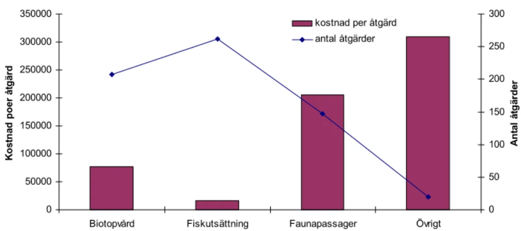 Figur 7. Genomsnittlig kostnad för, och antal av åtgärder som registrerats i Åtgärdsdatabasen  under 2003-2006