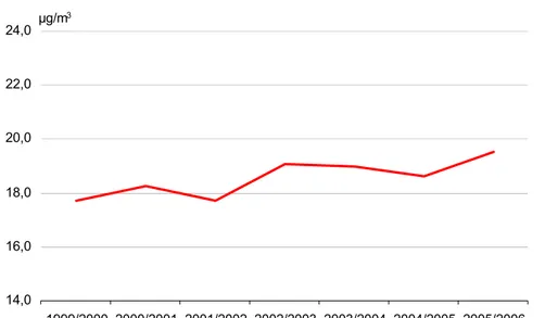 Figur 2.5 Befolkningsviktad trend för halter av kvävedioxid (vinterhalvårsmätningar). Befolkning- Befolkning-ens exponering för kvävedioxid visar en ökande trend