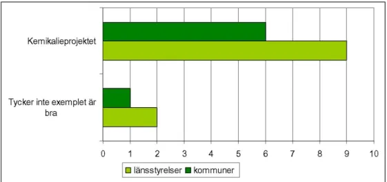 Figur 3. Bedömning av Länsstyrelsen i Skåne län tillsynsvägledningsmaterial. Ett svar är lika med  enhet