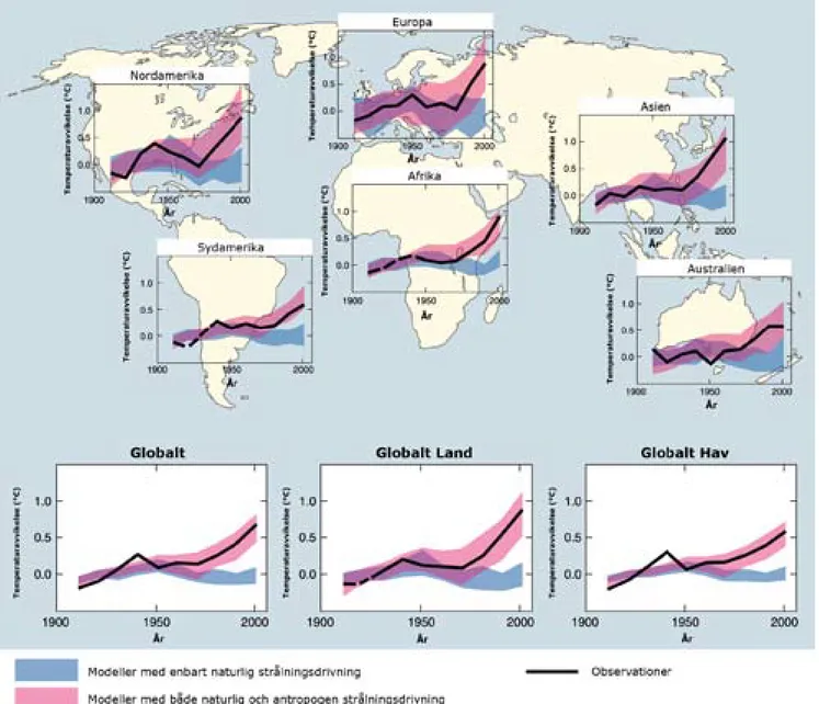 Figur SPM 4.  Jämförelse mellan observerade förändringar på kontinental och global skala av yttemperaturer och  resultat som simulerats i klimatmodeller med antingen naturlig eller både naturlig och antropogen  strålningsdriv-ning