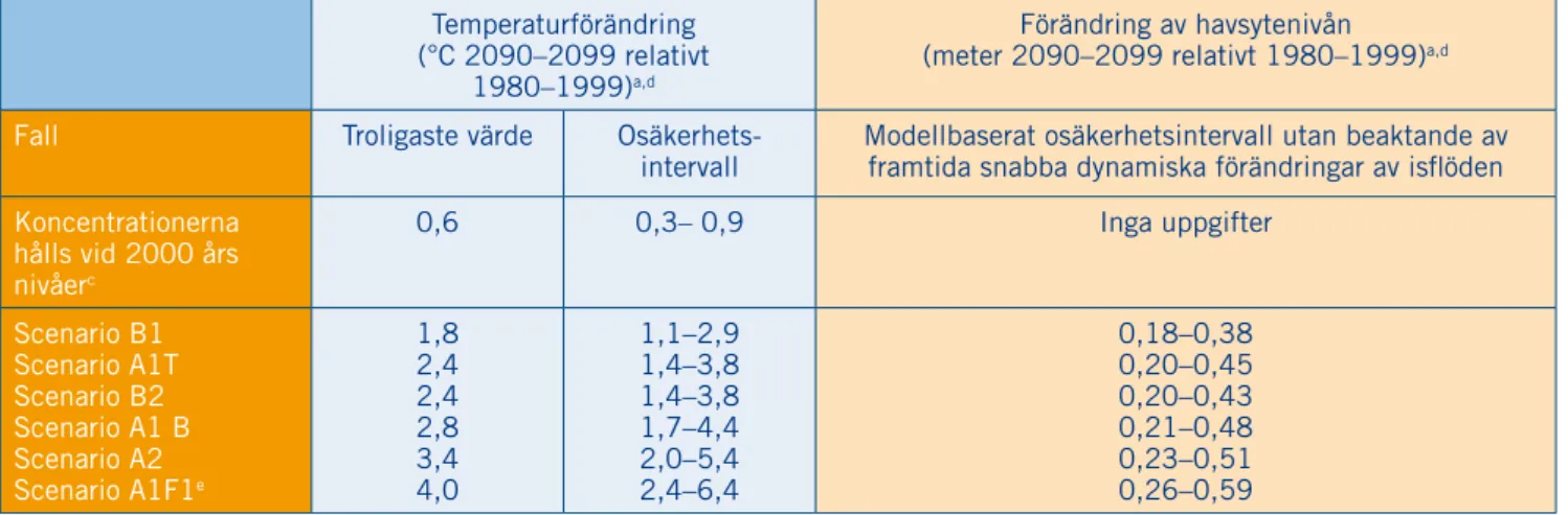 Tabell SPM 1.  Projektioner över globalt genomsnittlig uppvärmning av jordytan och höjning av havsytenivån vid  slutet av 2000-talet