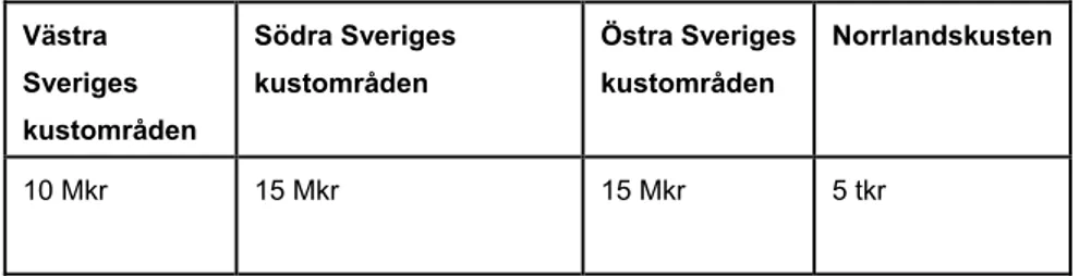 Tabell 7: Värdet på mark i olika delar av landet (kr per ha nuvärde 2007 års priser 33 ):  Västra  Sveriges  kustområden  Södra Sveriges kustområden  Östra Sveriges kustområden  Norrlandskusten  10 Mkr  15 Mkr  15 Mkr  5 tkr 