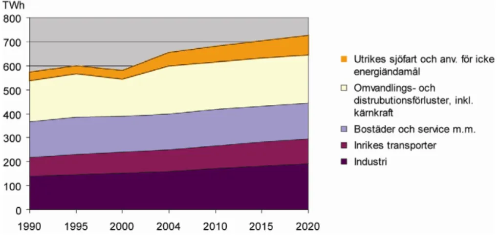 Figur 1: Energianvändningen i Sverige 1990-2020 (Källa: Energimyndigheten). 