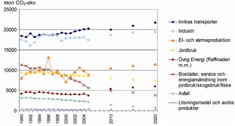 Figur 3: Utsläppen av växthusgaser i Sverige 1990-2020 uppdelat på sektorer (Källa: Energimyn- Energimyn-digheten)