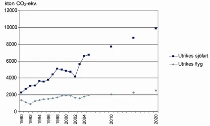Figur 4: Utsläpp av växthusgaser från internationell luft- och sjöfart som bunkrat i Sverige 1990- 1990-2020 (Källa: Energimyndigheten)