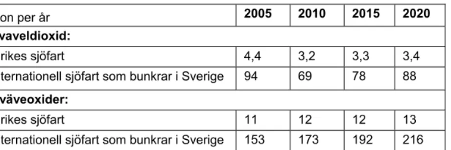 Figur 6: Utsläppen av svaveloxider och kväveoxider från inrikes och internationell sjöfart som  bunkrar i Sverige 2005-2020 (Källa: Naturvårdsverket)