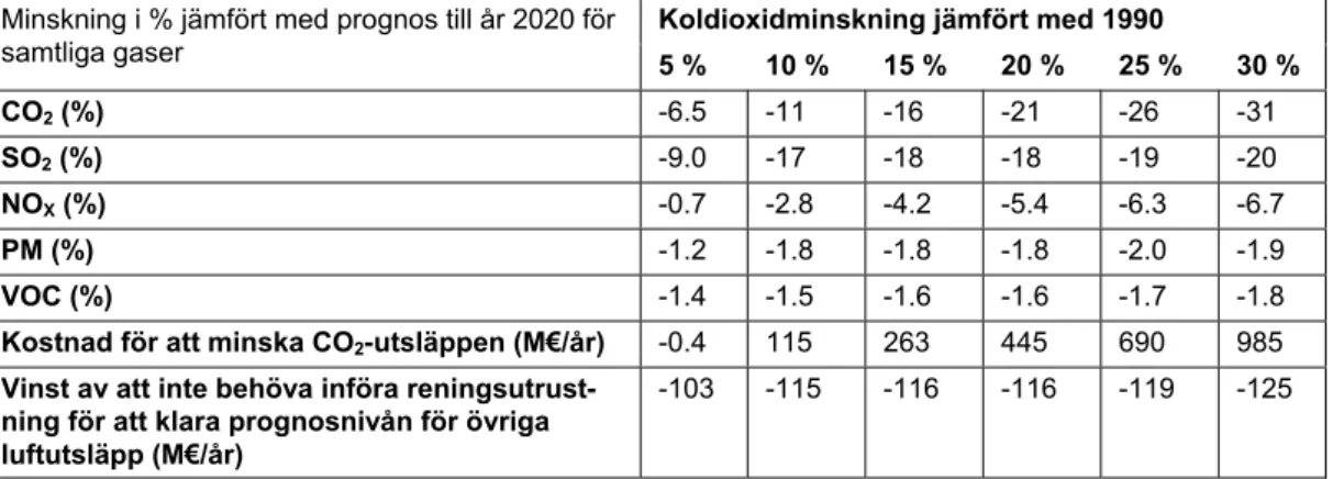 Figur 11: Effekter på utsläpp av luftföroreningar av åtgärder för att minska koldioxidutsläppen i  Sverige i procent jämfört med prognosen för 2020 (Källa: IIASA 2007)