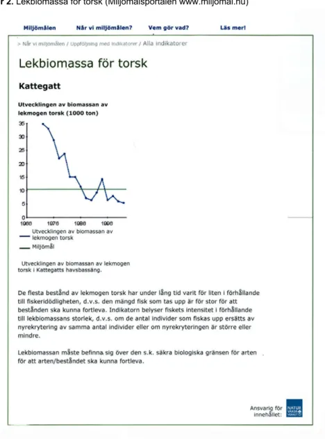 Figur 2. Lekbiomassa för torsk (Miljömålsportalen www.miljomal.nu) 