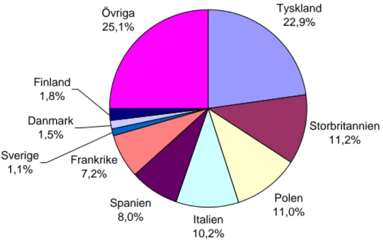 Figur 1 Tilldelade utsläppsrätter 2005-2007 fördelade på medlemsstater i EU-25 