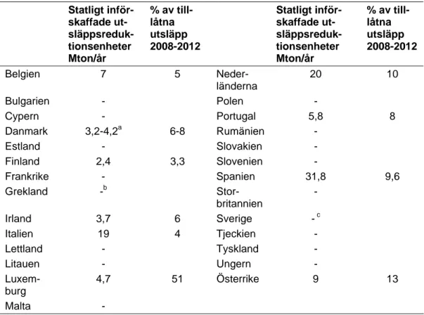 Tabell 1 Planerat utnyttjande av statligt införskaffade utsläppsreduktionsenheter för att nå  Kyotomålet enligt fördelningsplanerna 