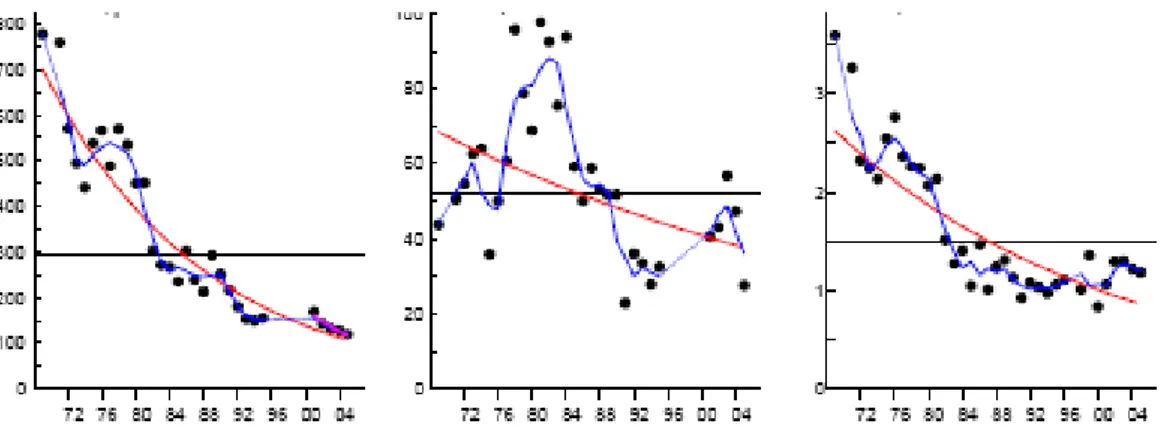 Figur 7.3.Tidstrender för, från vänster, TCDD, TCDF och TCDD-ekvivalenter (pg/g fett) för sill- sill-grissleägg från St