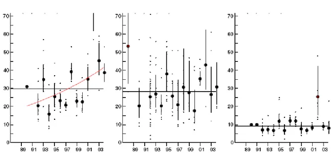 Figur 7.4. TCDD-ekvivalenter (pg/g fett) för strömmingsmuskel från 1989 och fram till 2004