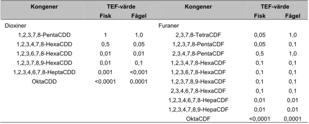 Tabell 7.2. TEF-värden för fågel och fisk. Källa: Van Den Berg 1998. 