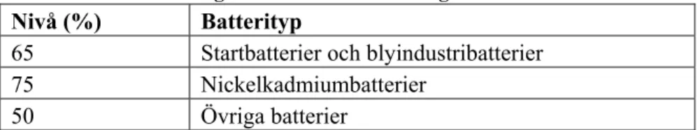 Tabell 4. Fastställda lägstanivåer vid återvinning av batterier 