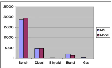 Figur 2 Skillnad i drivmedelsandelar för 2006 när modellen konstanthålls vid 2005 års  förutsättningar gällande allt utom bilmodellutbud
