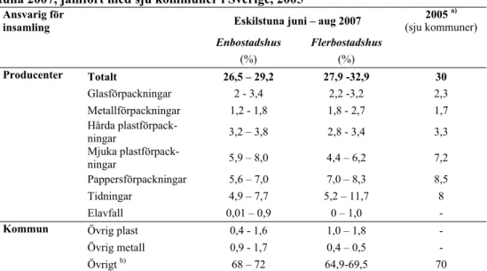 Tabell 2 Sammansättning på säck- och kärlavfall. Resultat från plockanalys i Eskils- Eskils-tuna 2007, jämfört med sju kommuner i Sverige, 2005  