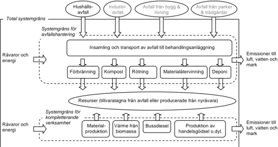Figur 1. Systemgränser och flödesbild av modellen av avfallshan- avfallshan-teringssystemet och det kompletterade systemet (översatt från  Björk-lund et al