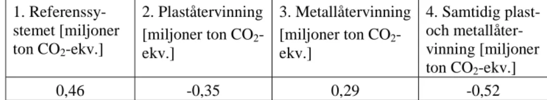 Tabell 4. Netto-växthusgasemissioner (i koldioxidekvivalenter) för  fyra olika fall. Dessa är 1) referensfallet, det vill säga år 2008, 2)  en-bart ökad plaståtervinning, 3) enen-bart ökad metallåtervinning samt 4)  samtidig ökning av metall- och plaståter
