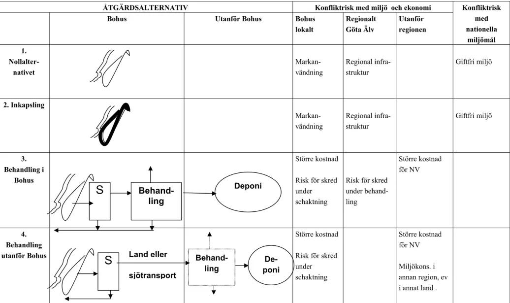 Tabell 1: Jämförelse av åtgärdsalternativ. Tabellen till höger visar exempel på konflikter med lokala, regionala och nationella mål