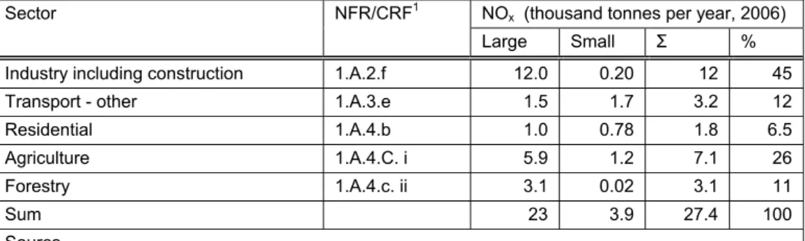 Table NE2 Distribution of emissions according to economic sector, nitrogen oxides. 