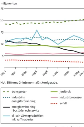 figur  1.3  Totala utsläpp av växthusgaser i Sverige 1990–2005  källa: naturvårdsverket20022000199819961992199019942004 2005
