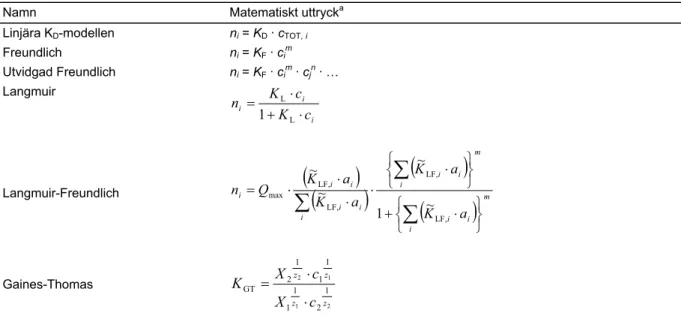Tabell 3.1. Exempel på empiriska adsorptionsekvationer 