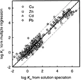 Figur 3.7. Jämförelse mellan simulerade och  uppmätta K d -värden för Cu, Zn, Cd och Pb för 