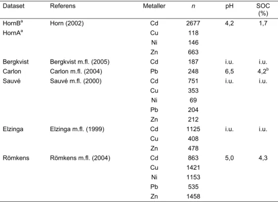 Tabell 4.2. Antal observationer, analyserade metaller, och medelvärden för pH och halt  organiskt C för valda dataset 