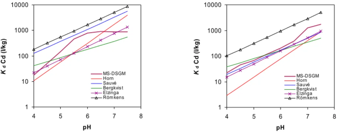 Figur 4.2. K d -värden som funktion av pH för kadmium enligt olika sorptionsmodeller. Vänster: den 