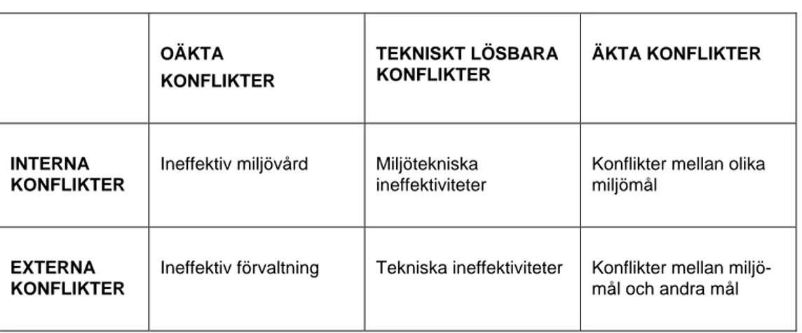 Figur 2: Olika slags målkonflikter 