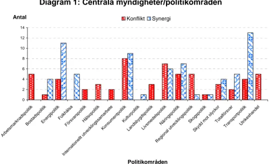 Diagram 1: Centrala myndigheter/politikområden