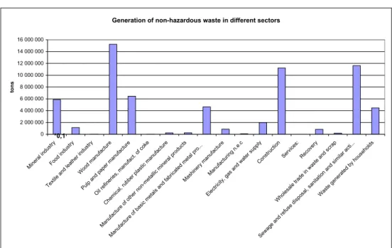 Diagram D. Generation of non-hazardous waste in different sectors. NB.: The amount of mineral  waste (where mining wastes are dominating) has been divided with 10