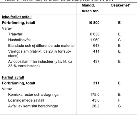 Tabell 5. Förbränning av avfall: användning som bränsle (R1) 