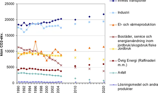 Figur 5 Totala utsläpp av växthusgaser från olika sektorer, kton koldioxidekvivalenter 
