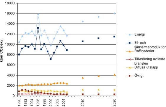 Figur 9 Historiska utsläpp från energisektorn och prognos för 2010, 2015 och 2020 uppdelat  på delsektorer, kton CO 2 -ekvivalenter 