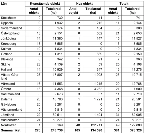 Tabell 3.2. Myrskyddsplan för Sverige, efter översyn 2006. Tabellen förtecknar antal ob- ob-jekt som återstår att ge långsiktigt skydd, fördelat på obob-jekt som kvarstår från 1994 års  plan, nya objekt samt totalt
