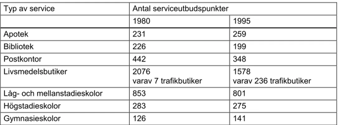 Tabell 4.2. Andel av befolkningen med maximalt 400 meter till närmaste serviceutbud i de  45 största städerna i Sverige (Stockholmsregionen undantagen)